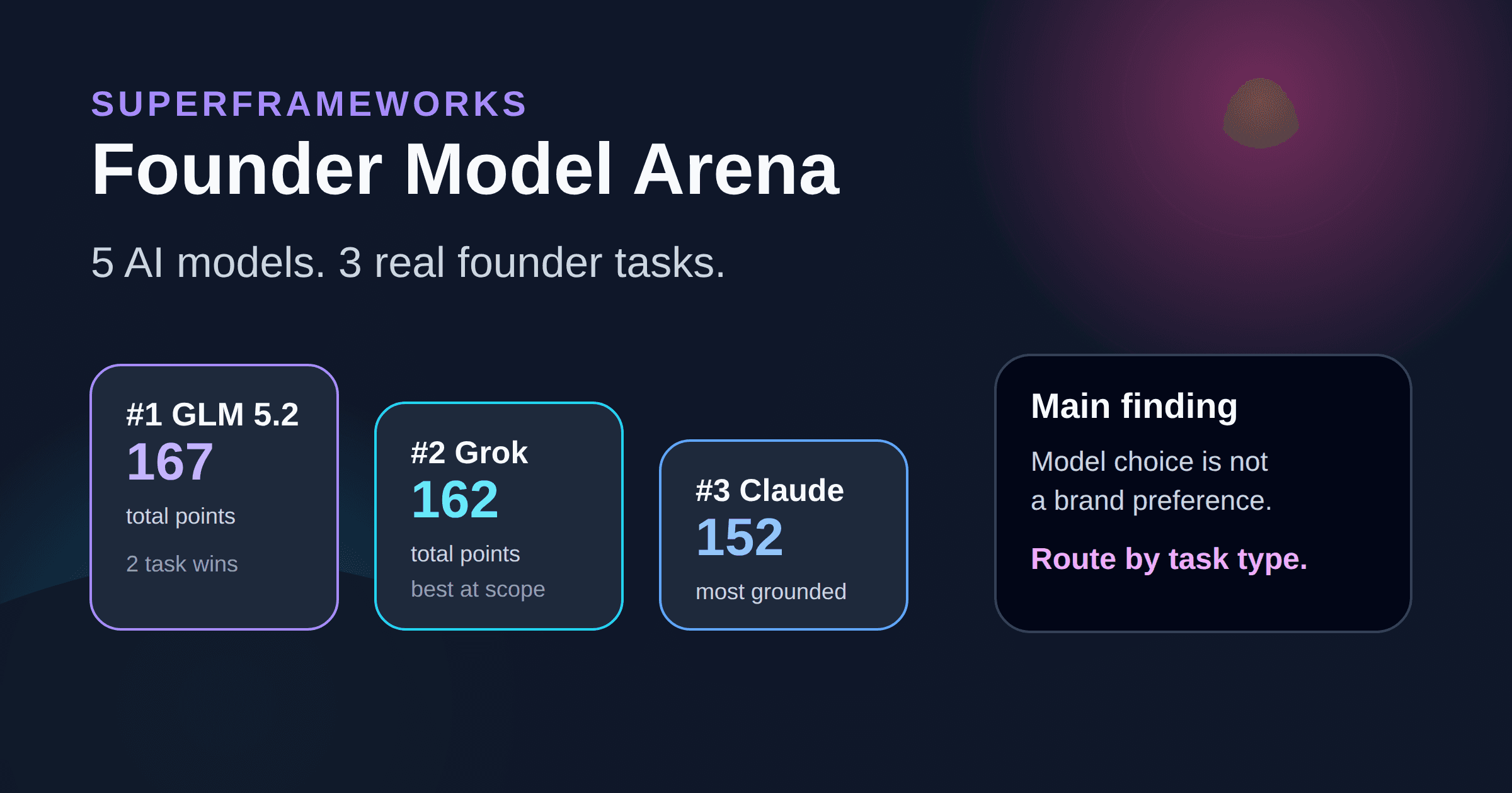 We Tested 5 AI Models on Real Founder Work. GLM 5.2 Beat GPT-5.5.