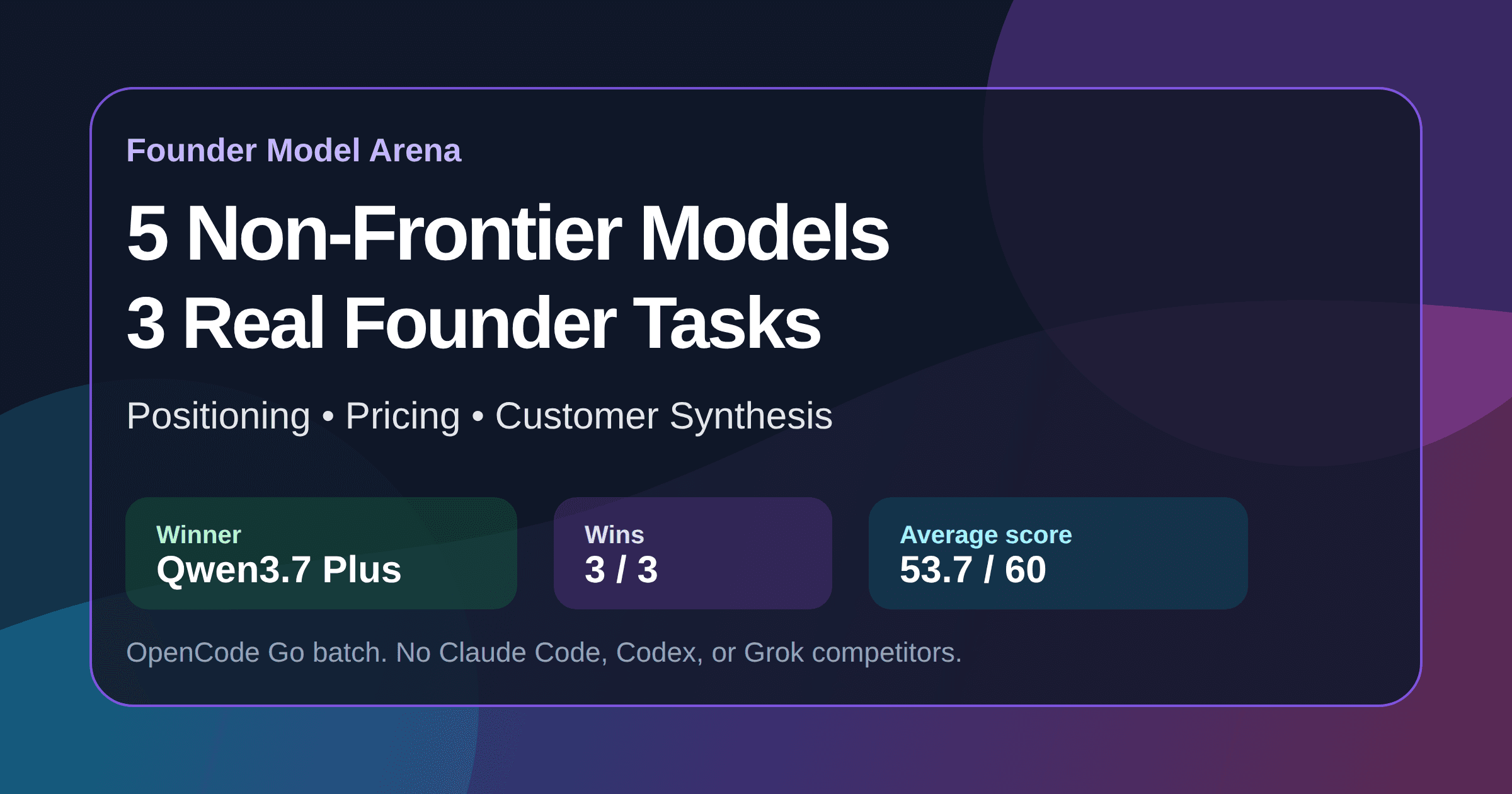 We Tested 5 Non-Frontier AI Models on Founder Work. Qwen Won Everything.