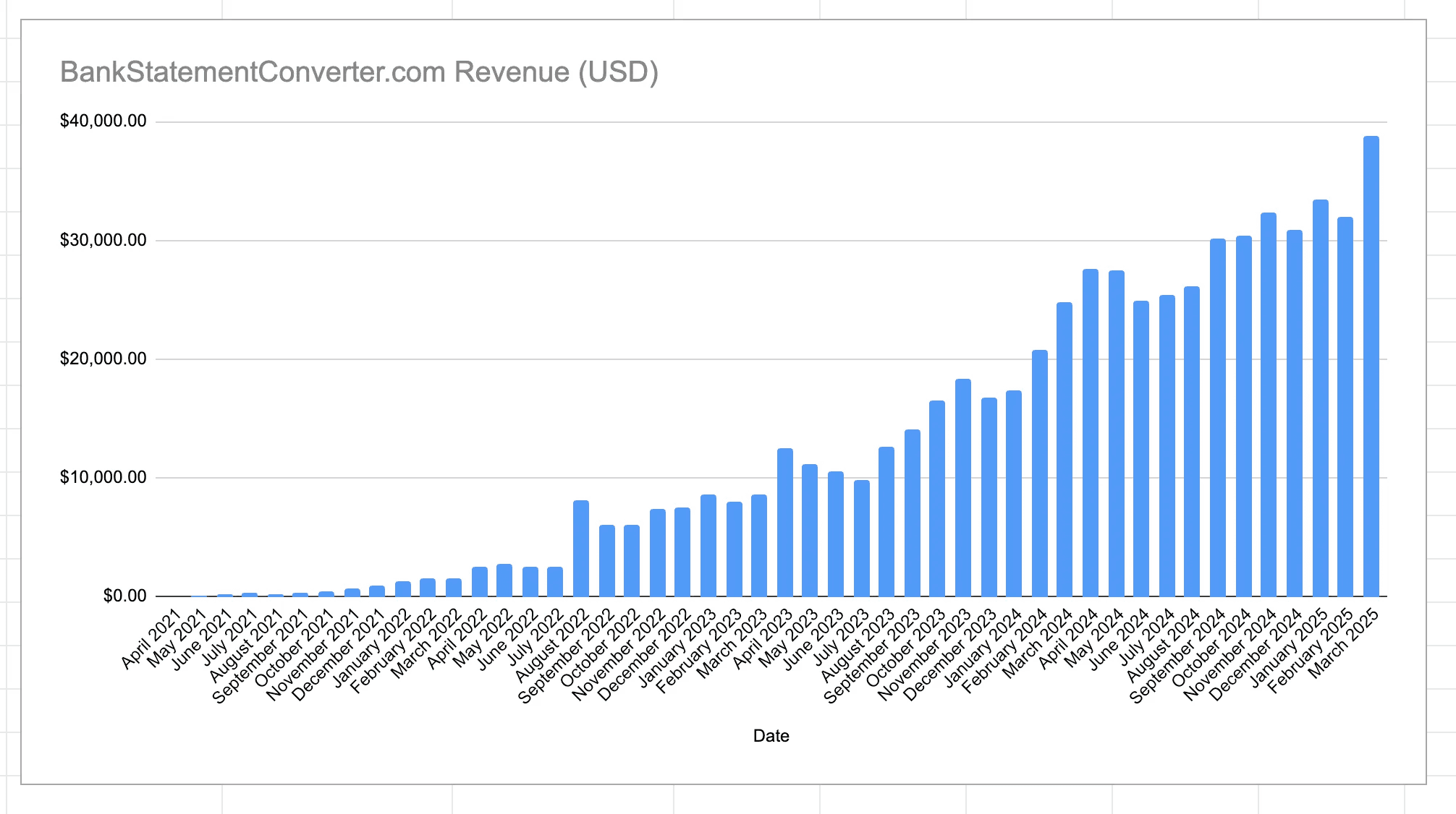 $40k MRR - Stupidly simple PDF converter