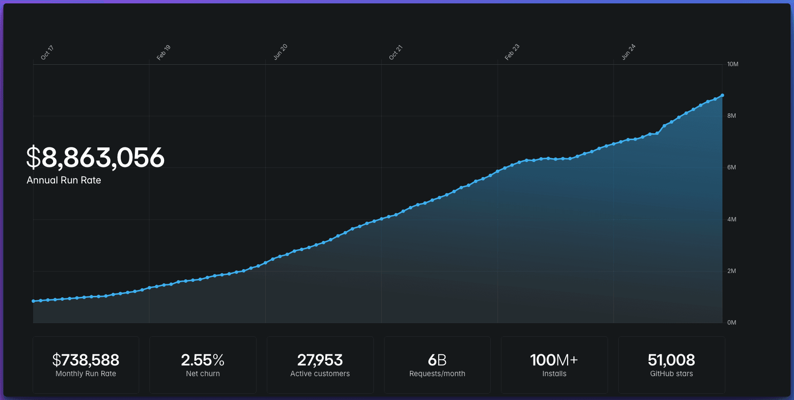 $8.8M ARR - Simple Blogging Tool